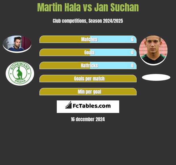 Martin Hala vs Jan Suchan h2h player stats