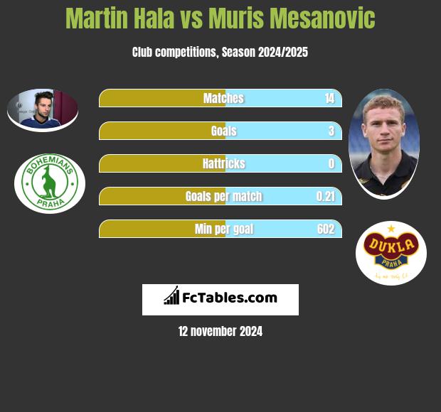 Martin Hala vs Muris Mesanovic h2h player stats