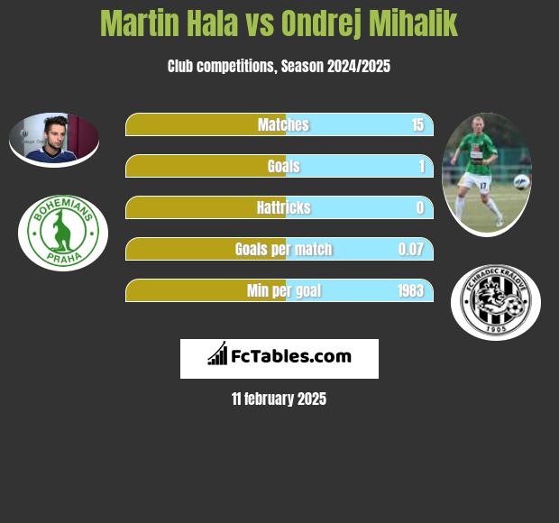 Martin Hala vs Ondrej Mihalik h2h player stats