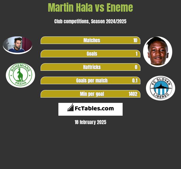 Martin Hala vs Eneme h2h player stats