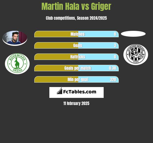 Martin Hala vs Griger h2h player stats