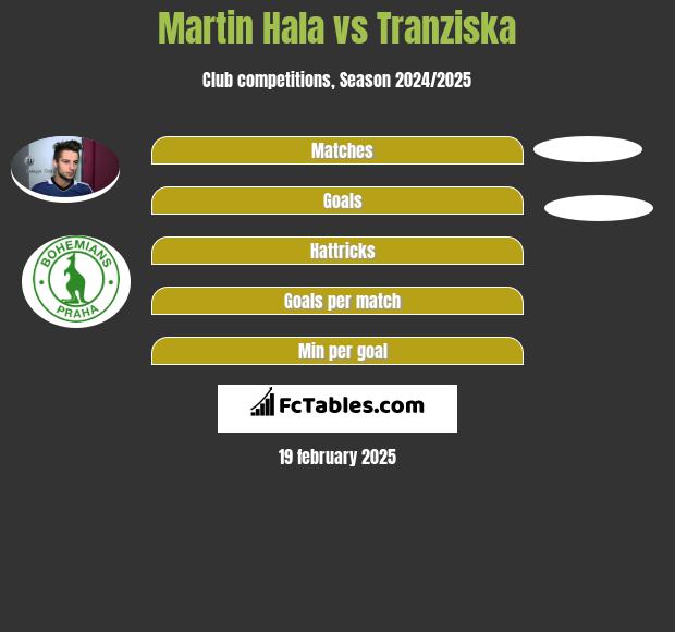 Martin Hala vs Tranziska h2h player stats