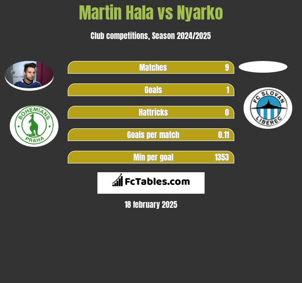 Martin Hala vs Nyarko h2h player stats