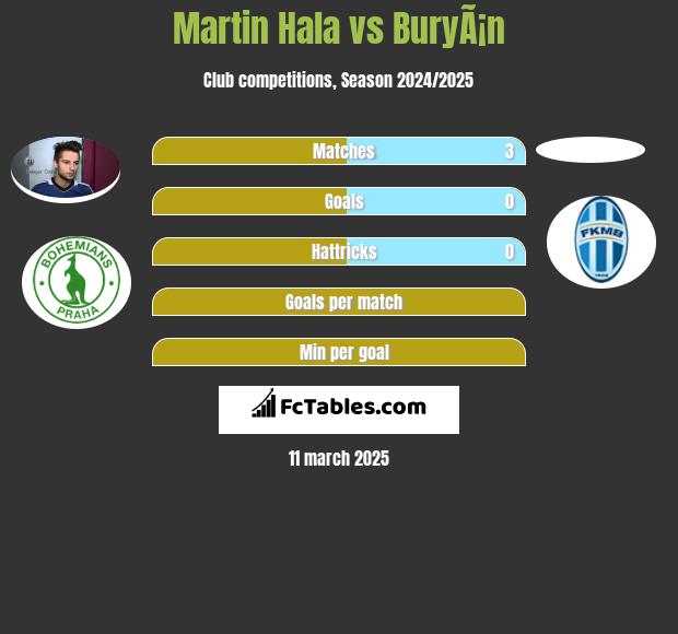 Martin Hala vs BuryÃ¡n h2h player stats