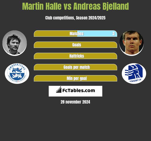 Martin Halle vs Andreas Bjelland h2h player stats