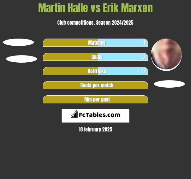 Martin Halle vs Erik Marxen h2h player stats