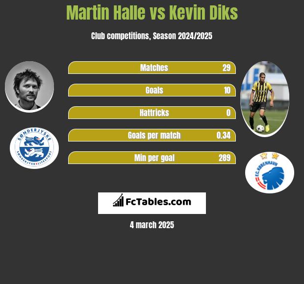 Martin Halle vs Kevin Diks h2h player stats