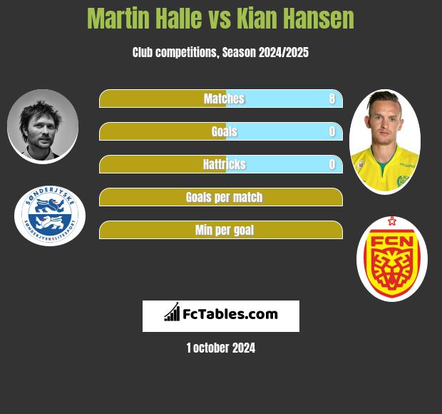 Martin Halle vs Kian Hansen h2h player stats