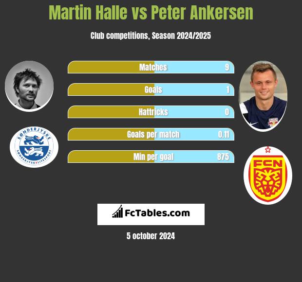 Martin Halle vs Peter Ankersen h2h player stats