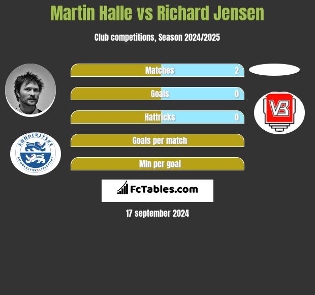 Martin Halle vs Richard Jensen h2h player stats