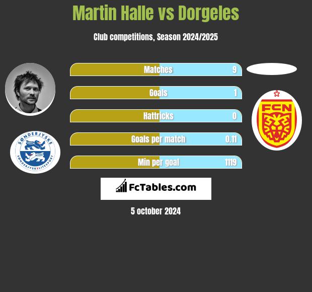 Martin Halle vs Dorgeles h2h player stats