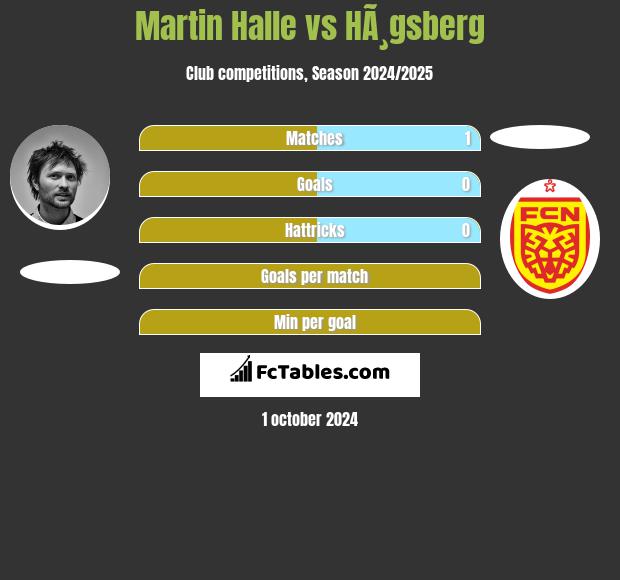 Martin Halle vs HÃ¸gsberg h2h player stats