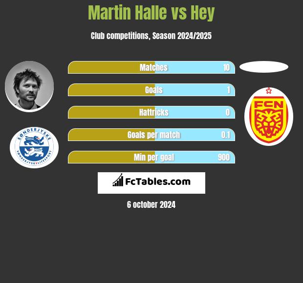 Martin Halle vs Hey h2h player stats