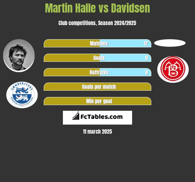 Martin Halle vs Davidsen h2h player stats