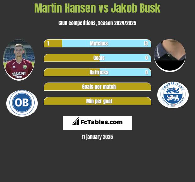 Martin Hansen vs Jakob Busk h2h player stats