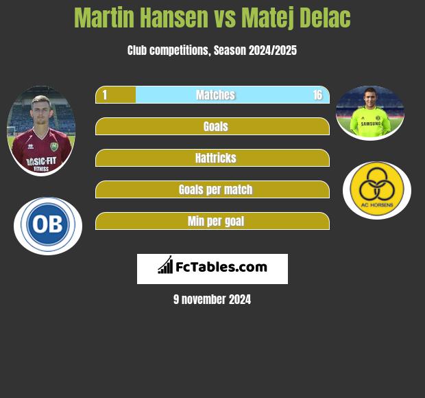 Martin Hansen vs Matej Delac h2h player stats