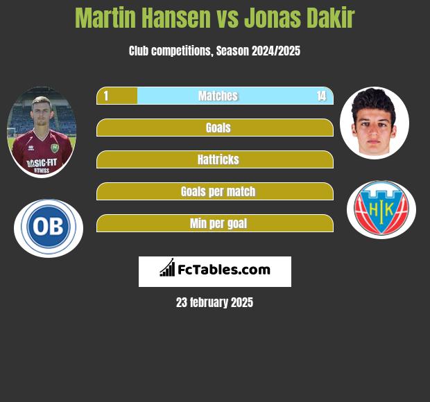 Martin Hansen vs Jonas Dakir h2h player stats