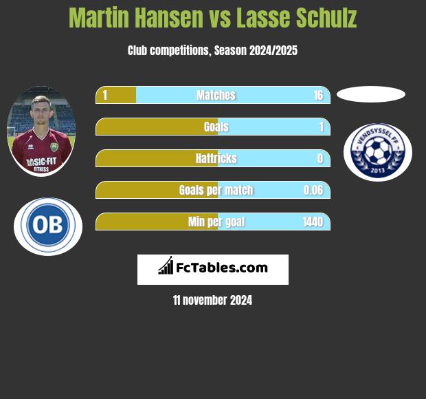 Martin Hansen vs Lasse Schulz h2h player stats