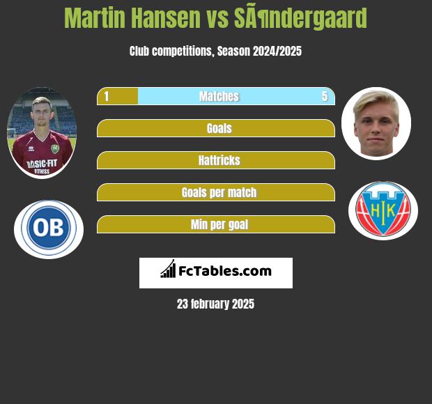 Martin Hansen vs SÃ¶ndergaard h2h player stats