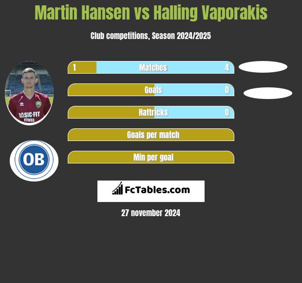 Martin Hansen vs Halling Vaporakis h2h player stats