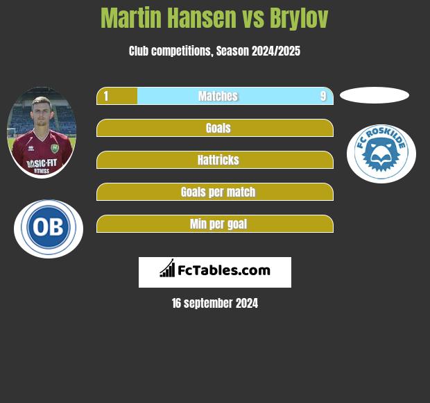 Martin Hansen vs Brylov h2h player stats