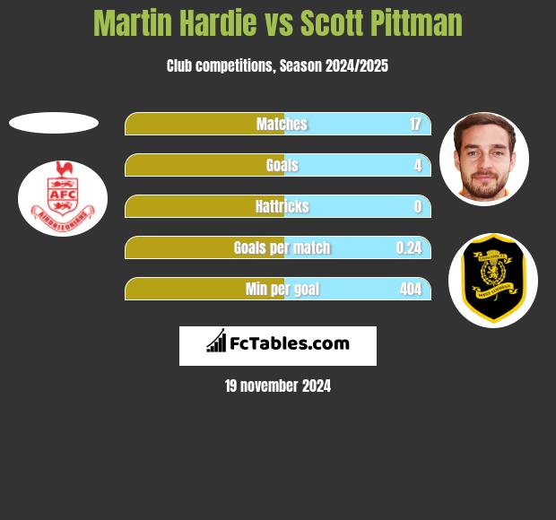 Martin Hardie vs Scott Pittman h2h player stats