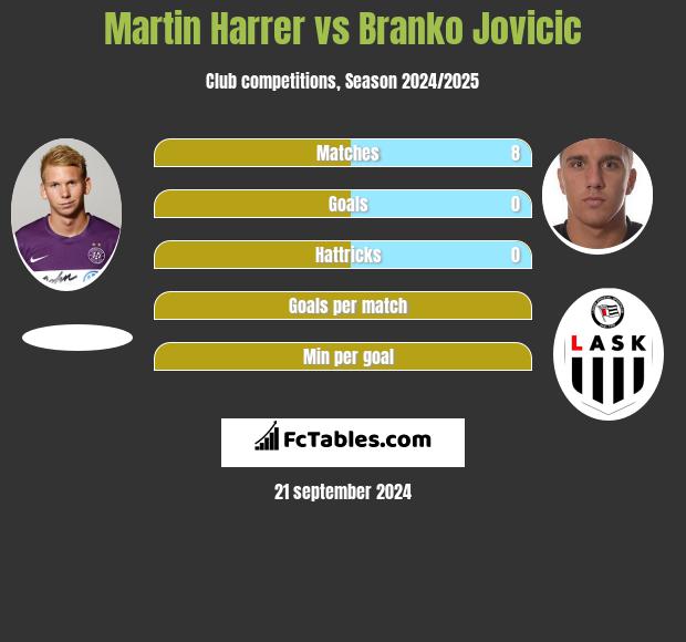 Martin Harrer vs Branko Jovicic h2h player stats