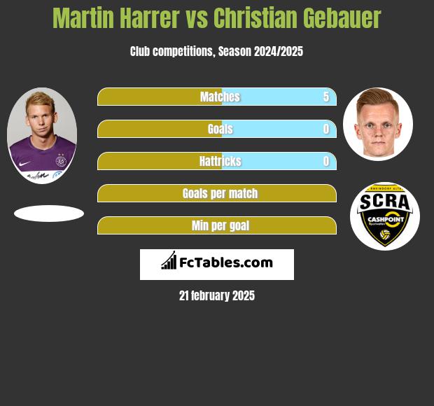 Martin Harrer vs Christian Gebauer h2h player stats