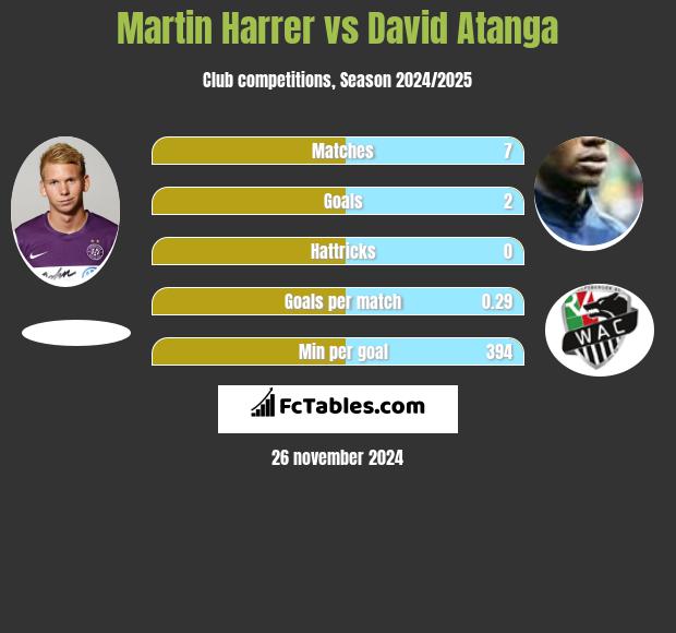 Martin Harrer vs David Atanga h2h player stats