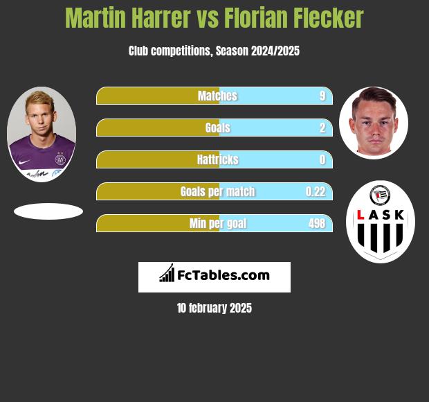 Martin Harrer vs Florian Flecker h2h player stats