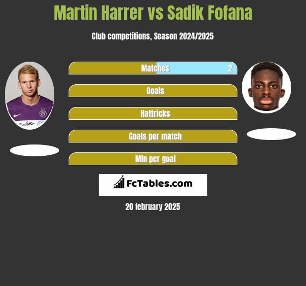 Martin Harrer vs Sadik Fofana h2h player stats