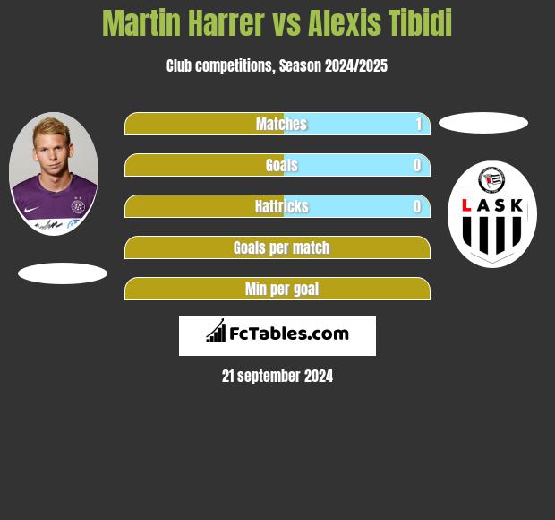 Martin Harrer vs Alexis Tibidi h2h player stats