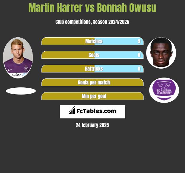 Martin Harrer vs Bonnah Owusu h2h player stats