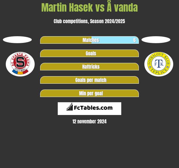 Martin Hasek vs Å vanda h2h player stats