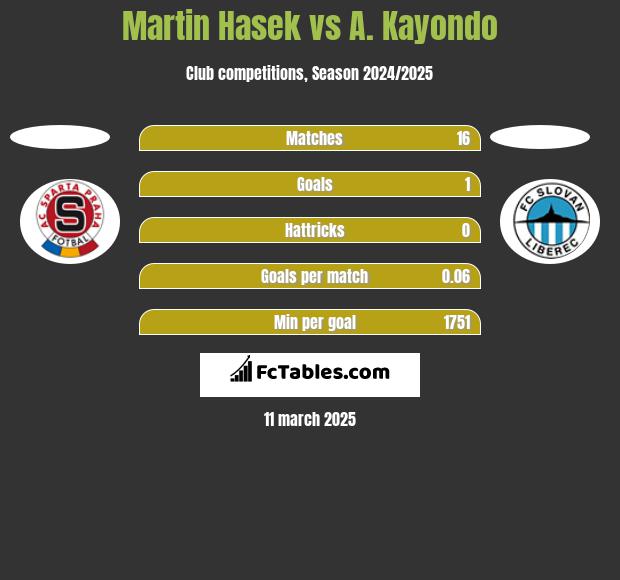 Martin Hasek vs A. Kayondo h2h player stats