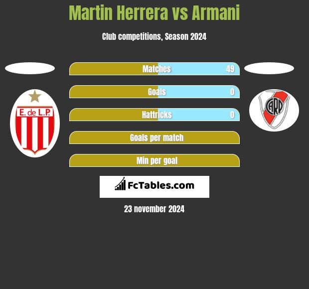 Martin Herrera vs Armani h2h player stats