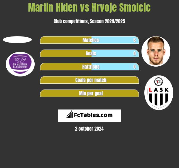 Martin Hiden vs Hrvoje Smolcic h2h player stats