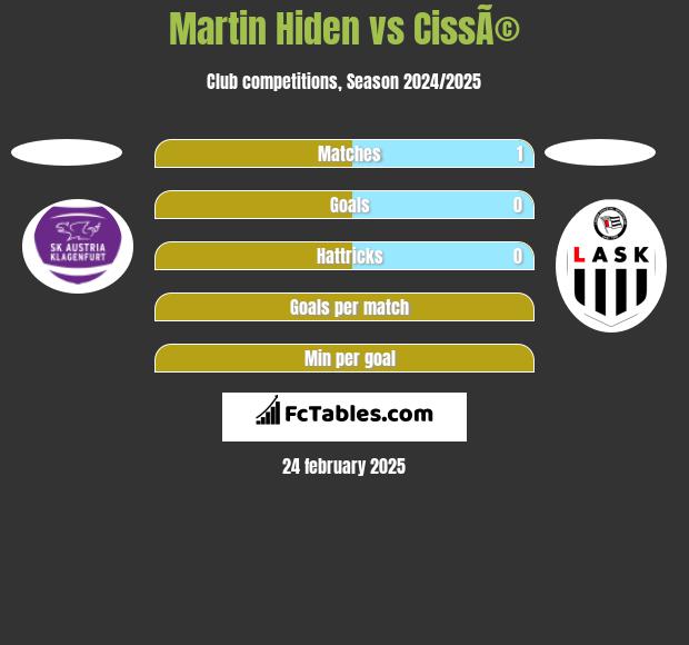 Martin Hiden vs CissÃ© h2h player stats