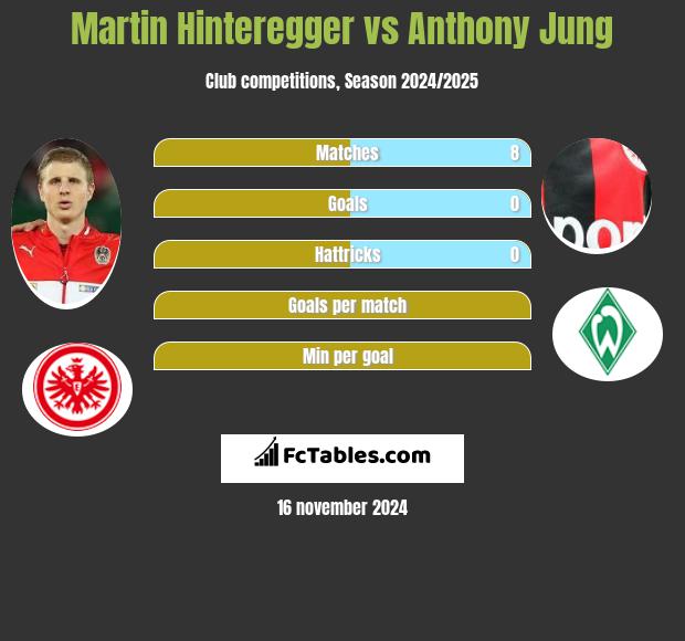 Martin Hinteregger vs Anthony Jung h2h player stats