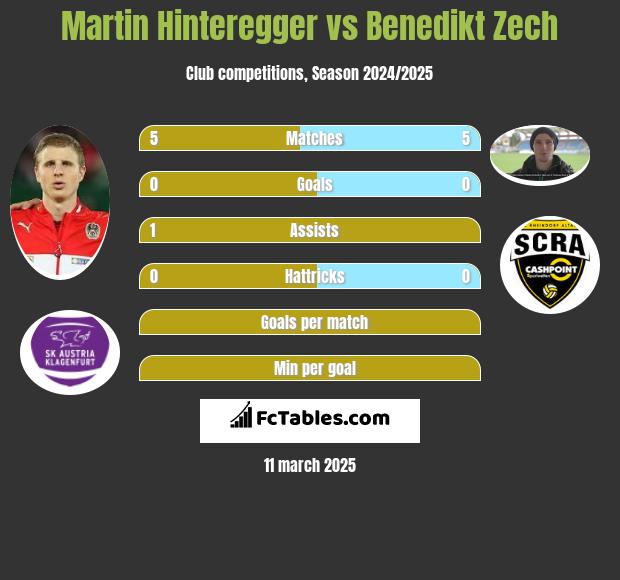 Martin Hinteregger vs Benedikt Zech h2h player stats