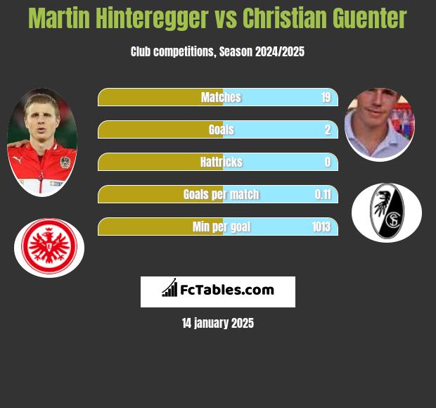 Martin Hinteregger vs Christian Guenter h2h player stats