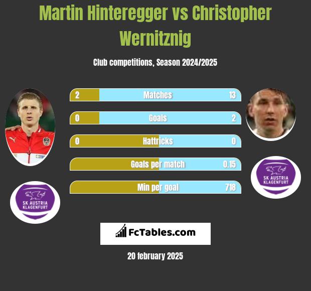 Martin Hinteregger vs Christopher Wernitznig h2h player stats