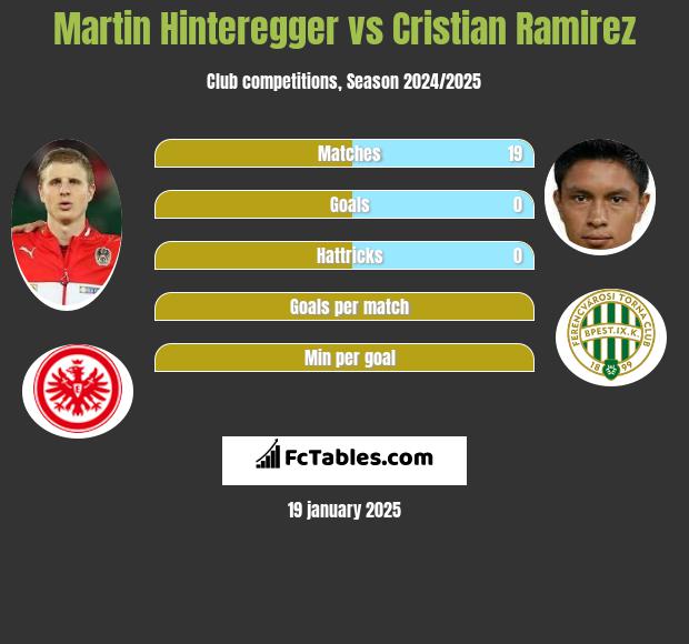 Martin Hinteregger vs Cristian Ramirez h2h player stats