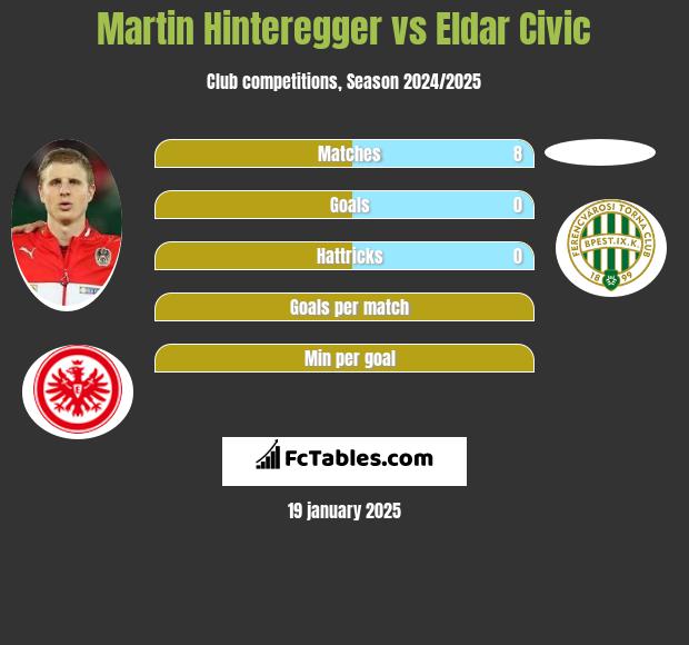 Martin Hinteregger vs Eldar Civic h2h player stats