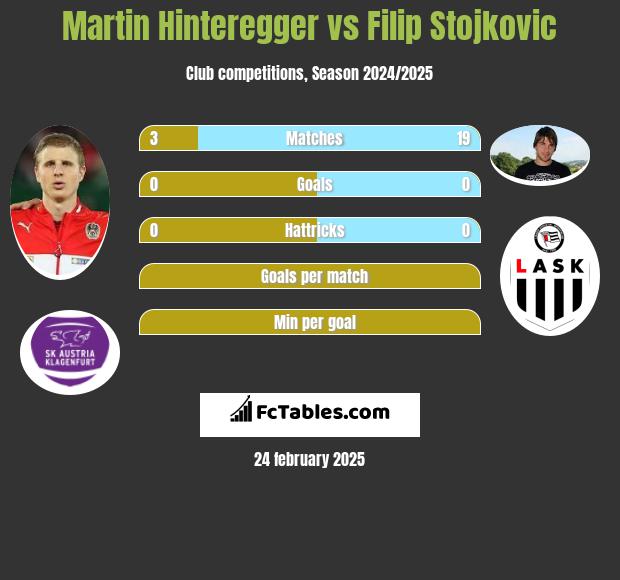 Martin Hinteregger vs Filip Stojkovic h2h player stats