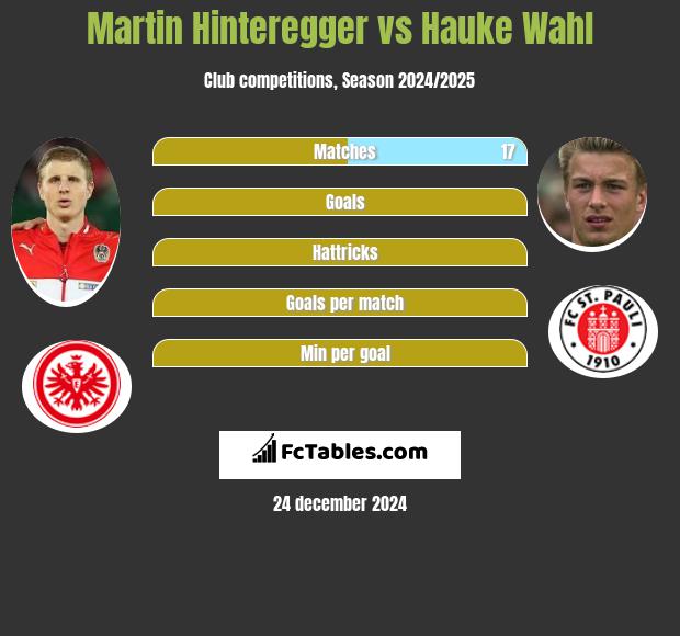 Martin Hinteregger vs Hauke Wahl h2h player stats