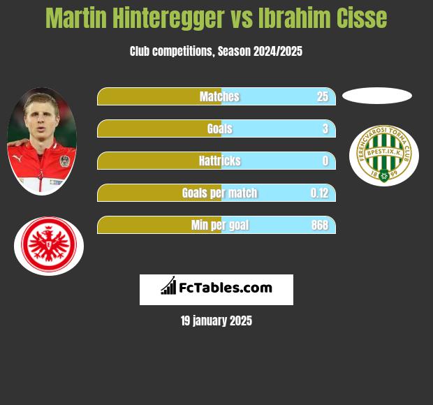 Martin Hinteregger vs Ibrahim Cisse h2h player stats