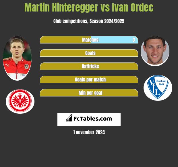 Martin Hinteregger vs Ivan Ordec h2h player stats