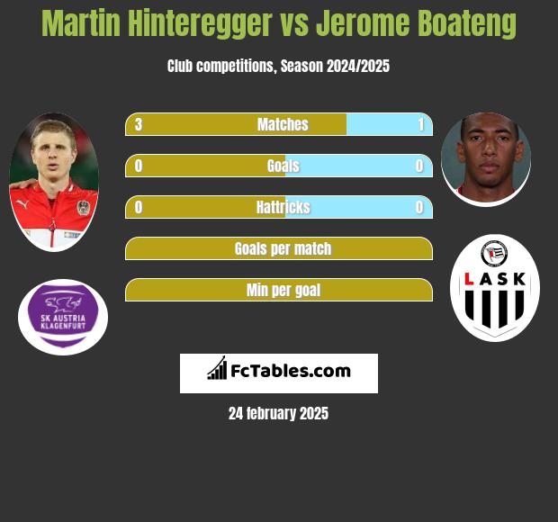 Martin Hinteregger vs Jerome Boateng h2h player stats