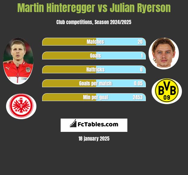 Martin Hinteregger vs Julian Ryerson h2h player stats